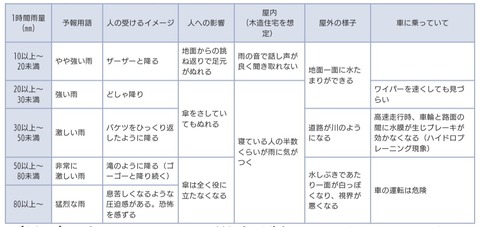 ゲリラ豪雨